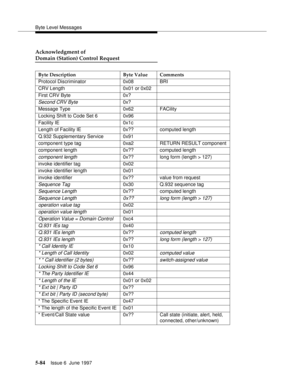Page 268Byte Level Messages
5-84Issue 6  June 1997 
Acknowledgment of 
Domain (Station) Control Request
Byte Description Byte Value Comments
Protocol Discriminator 0x08 BRI
CRV Length 0x01 or 0x02
First CRV Byte 0x?
Second CRV Byte0x?
Message Type 0x62 FACility
Locking Shift to Code Set 6 0x96
Facility IE 0x1c
Length of Facility IE 0x?? computed length
Q.932 Supplementary Service 0x91
component type tag 0xa2 RETURN RESULT component
component length 0x?? computed length
component length0x?? long form (length >...