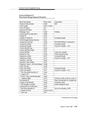 Page 271Domain Control Capability Group
Issue 6  June 1997
5-87
Acknowledgment of 
Third Party Merge Request (Domain)
(Continued on next page) Byte Description Byte Value Comments
Protocol Discriminator 0x08 BRI
CRV Length 0x01 or 0x02
First CRV Byte 0x?
Second CRV Byte0x?
Message Type 0x62 FACility
Locking Shift to Code Set 6 0x96
Facility IE 0x1c
Length of Facility IE 0x?? computed length
Q.932 Supplementary Service 0x91
component type tag 0xa2 RETURN RESULT component
component length 0x?? computed length...