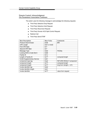 Page 273Domain Control Capability Group
Issue 6  June 1997
5-89
Domain Control: Acknowledgment 
(No Parameters) Association Continues
The switch uses the following message to acknowledge the following requests:
nThird Party Selective Drop Request
nThird Party Selective Hold Request
nThird Party Reconnect Request
nThird Party Domain ACD Split Control Request
nRedirect Call
nThird Party Send DTMF
Byte Description Byte Value Comments
Protocol Discriminator 0x08 BRI
CRV Length 0x01 or 0x02
First CRV Byte 0x?
Second...