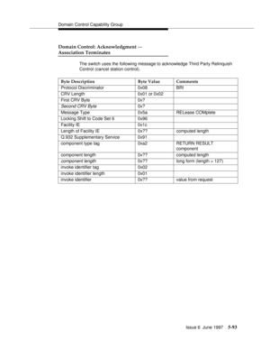 Page 277Domain Control Capability Group
Issue 6  June 1997
5-93
Domain Control: Acknowledgment —
Association Terminates
The switch uses the following message to acknowledge Third Party Relinquish 
Control (cancel station control).
Byte Description Byte Value Comments
Protocol Discriminator 0x08 BRI
CRV Length 0x01 or 0x02
First CRV Byte 0x?
Second CRV Byte0x?
Message Type 0x5a RELease COMplete
Locking Shift to Code Set 6 0x96
Facility IE 0x1c
Length of Facility IE 0x?? computed length
Q.932 Supplementary Service...