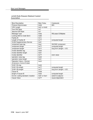 Page 278Byte Level Messages
5-94Issue 6  June 1997 
 switch Ends Domain (Station) Control 
Association
Byte Description Byte Value Comments
Protocol Discriminator 0x08 BRI
CRV Length 0x01 or 0x02
First CRV Byte 0x?
Second CRV Byte0x?
Message Type 0x5a RELease COMplete
Locking Shift to Code Set 6 0x96
Facility IE 0x1c
Length of Facility IE 0x?? computed length
Q.932 Supplementary Service 0x91
component type tag 0xa1 INVOKE component
component length 0x?? computed length
component length0x?? long form (length >...