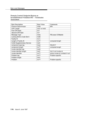 Page 280Byte Level Messages
5-96Issue 6  June 1997 
Domain Control: Endpoint Rejects an
Invalid/Protocol Violation FIE 
— Terminates
Association
Byte Description Byte Value Comments
Protocol Discriminator 0x08 BRI
CRV Length 0x01 or 0x02
First CRV Byte 0x?
Second CRV Byte0x?
Message Type 0x5a RELease COMplete
Locking Shift to Code Set 6 0x96
Facility IE 0x1c
Length of Facility IE 0x?? computed length
Q.932 Supplementary Service 0x91
component type tag 0xa4 REJECT
component length 0x?? computed length
invoke...