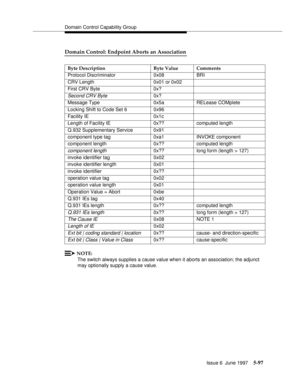 Page 281Domain Control Capability Group
Issue 6  June 1997
5-97
Domain Control: Endpoint Aborts an Association
NOTE:
The switch always supplies a cause value when it aborts an association; the adjunct 
may optionally supply a cause value. Byte Description Byte Value Comments
Protocol Discriminator 0x08 BRI
CRV Length 0x01 or 0x02
First CRV Byte 0x?
Second CRV Byte0x?
Message Type 0x5a RELease COMplete
Locking Shift to Code Set 6 0x96
Facility IE 0x1c
Length of Facility IE 0x?? computed length
Q.932 Supplementary...