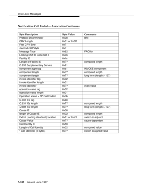 Page 286Byte Level Messages
5-102Issue 6  June 1997 
Notification: Call Ended — Association Continues
Byte Description Byte Value Comments
Protocol Discriminator 0x08 BRI
CRV Length 0x01 or 0x02
First CRV Byte 0x?
Second CRV Byte0x?
Message Type 0x62 FACility
Locking Shift to Code Set 6 0x96
Facility IE 0x1c
Length of Facility IE 0x?? computed length
Q.932 Supplementary Service 0x91
component type tag 0xa1 INVOKE component
component length 0x?? computed length
component length0x?? long form (length > 127)
invoke...