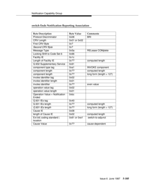 Page 289Notification Capability Group
Issue 6  June 1997
5-105
switch Ends Notification Reporting Association
Byte Description Byte Value Comments
Protocol Discriminator 0x08 BRI
CRV Length 0x01 or 0x02
First CRV Byte 0x?
Second CRV Byte0x?
Message Type 0x5a RELease COMplete
Locking Shift to Code Set 6 0x96
Facility IE 0x1c
Length of Facility IE 0x?? computed length
Q.932 Supplementary Service 0x91
component type tag 0xa1 INVOKE component
component length 0x?? computed length
component length0x?? long form...