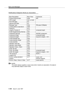 Page 292Byte Level Messages
5-108Issue 6  June 1997 
Notification: Endpoint Aborts an Association
NOTE:
The switch always supplies a cause value when it aborts an association; the adjunct 
may optionally supply a cause value. Byte Description Byte Value Comments
Protocol Discriminator 0x08 BRI
CRV Length 0x01 or 0x02
First CRV Byte 0x?
Second CRV Byte0x?
Message Type 0x5a RELease COMplete
Locking Shift to Code Set 6 0x96
Facility IE 0x1c
Length of Facility IE 0x?? computed length
Q.932 Supplementary Service...