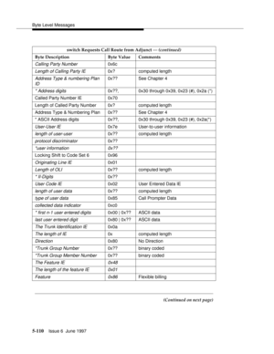 Page 294Byte Level Messages
5-110Issue 6  June 1997 
switch Requests Call Route from Adjunct — (continued)
Byte Description Byte Value Comments
Calling Party Number0x6c
Length of Calling Party IE0x? computed length
Address Type & numbering Plan 
ID0x?? See Chapter 4
* Address digits0x??, 0x30 through 0x39, 0x23 (#), 0x2a (*)
Called Party Number IE 0x70
Length of Called Party Number 0x? computed length
Address Type & Numbering Plan 0x?? See Chapter 4
* ASCII Address digits 0x??, 0x30 through 0x39, 0x23 (#),...