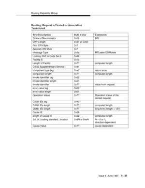 Page 299Routing Capability Group
Issue 6  June 1997
5-115
Routing: Request is Denied — Association
Terminated
Byte Description Byte Value Comments
Protocol Discriminator 0x08 BRI
CRV Length 0x01 or 0x02
First CRV Byte 0x?
Second CRV Byte0x?
Message Type 0x5a RELease COMplete
Locking Shift to Code Set 6 0x96
Facility IE 0x1c
Length of Facility 0x?? computed length
Q.932 Supplementary Service 0x91
component type tag 0xa3 return error
component length 0x?? computed length
invoke identifier tag 0x02
invoke...