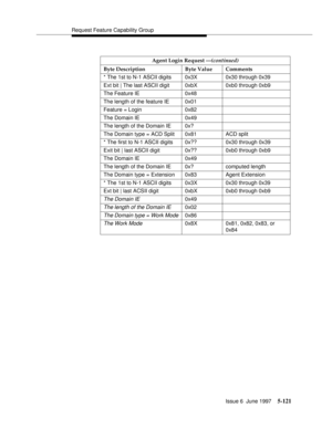 Page 305Request Feature Capability Group
Issue 6  June 1997
5-121
Agent Login Request —(continued)
Byte Description Byte Value Comments
* The 1st to N-1 ASCII digits 0x3X 0x30 through 0x39
Ext bit | The last ASCII digit  0xbX 0xb0 through 0xb9
The Feature IE 0x48
The length of the feature IE 0x01
Feature = Login  0x82
The Domain IE  0x49
The length of the Domain IE  0x?
The Domain type = ACD Split 0x81 ACD split
* The first to N-1 ASCII digits 0x?? 0x30 through 0x39
Exit bit | last ASCII digit 0x?? 0xb0 through...
