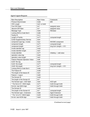 Page 306Byte Level Messages
5-122Issue 6  June 1997 
Agent Logout Request
(Continued on next page) Byte Description Byte Value Comments
Protocol Discriminator 0x08 BRI
CRV Length 0x01 or 0x02
First CRV Byte 0x? assigned value
Second CRV Byte0x? assigned value
Message Type 0x64 REGister
Locking Shift to Code Set 6 0x96
Facility IE 0x1c
Length of Facility 0x?? computed length
Q.932 Supplementary Service 0x91
component type tag = invoke 0xa1 INVOKE component
component length 0x?? computed length
component...