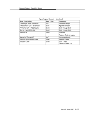 Page 307Request Feature Capability Group
Issue 6  June 1997
5-123
Agent Logout Request —(continued)
Byte Description Byte Value Comments
The length of the Domain IE  0x? computed length
The Domain type = Extension 0x83 Agent Extension
* The 1st to N-1 ASCII digits 0x3X 0x30 through 0x39
Ext bit | last ACSII digit  0xbX 0xb0 through 0xb9
Domain IE 0x49 Specifies
Reason Code for Logout
Length of Domain IE 0x? Computed length
Domain type=Reason code 0x98 Reason Codes
Reason Code 0x8X 0x81 - 0x89 
(Reason codes 1-9) 