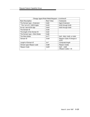 Page 309Request Feature Capability Group
Issue 6  June 1997
5-125
Change Agent Work Mode Request —(continued)
Byte Description Byte Value Comments
The Domain type = Extension 0x83 Agent Extension
* The 1st to N-1 ASCII digits 0x3X 0x30 through 0x39
Ext bit | last ACSII digit  0xbX 0xb0 through 0xb9
The Domain IE 0x49
The length of the Domain IE 0x02
The Domain type = Work Mode 0x86
The Work Mode 0x?? 0x81, 08x2, 0x83, or 0x84
Domain IE 0x49 Reason Code (if change to 
AUX)
Length of Domain IE 0x? Computed length...