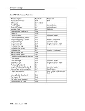 Page 310Byte Level Messages
5-126Issue 6  June 1997 
Send All Calls Feature Activation
Byte Description Byte Value Comments
Protocol Discriminator 0x08 BRI
CRV Length 0x01 or 0x02
First CRV Byte 0x? assigned value
Second CRV Byte0x? assigned value
Message Type 0x64 REGister
Locking Shift to Code Set 6 0x96
Facility IE 0x1c
Length of Facility 0x?? computed length
Q.932 Supplementary Service 0x91
component type tag = invoke 0xa1 INVOKE component
component length 0x?? computed length
component length0x?? long form...