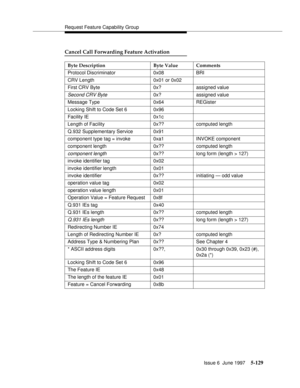 Page 313Request Feature Capability Group
Issue 6  June 1997
5-129
Cancel Call Forwarding Feature Activation
Byte Description Byte Value Comments
Protocol Discriminator 0x08 BRI
CRV Length 0x01 or 0x02
First CRV Byte 0x? assigned value
Second CRV Byte0x? assigned value
Message Type 0x64 REGister
Locking Shift to Code Set 6 0x96
Facility IE 0x1c
Length of Facility 0x?? computed length
Q.932 Supplementary Service 0x91
component type tag = invoke 0xa1 INVOKE component
component length 0x?? computed length
component...