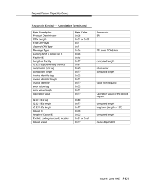 Page 315Request Feature Capability Group
Issue 6  June 1997
5-131
Request is Denied — Association Terminated
Byte Description Byte Value Comments
Protocol Discriminator 0x08 BRI
CRV Length 0x01 or 0x02
First CRV Byte 0x?
Second CRV Byte0x?
Message Type 0x5a RELease COMplete
Locking Shift to Code Set 6 0x96
Facility IE 0x1c
Length of Facility 0x?? computed length
Q.932 Supplementary Service 0x91
component type tag 0xa3 return error
component length 0x?? computed length
invoke identifier tag 0x02
invoke identifier...