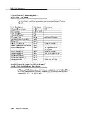 Page 316Byte Level Messages
5-132Issue 6  June 1997 
Request Feature: Acknowledgment —
Association Terminates
The switch uses the following message to acknowledge Request Feature 
requests.
Request Feature: RELease COMplete Messages
Sent by Both the switch and the Adjunct
A RELease COMplete message terminates an association on an existing CRV. All 
RELease COMplete messages have the Protocol Discriminator and the CRV 
followed by a REL COM type = 0x5a. Byte Description Byte Value Comments
Protocol Discriminator...