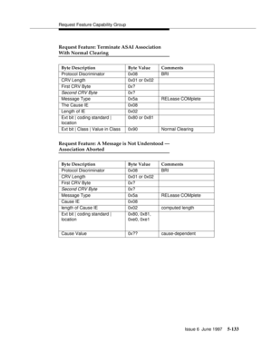 Page 317Request Feature Capability Group
Issue 6  June 1997
5-133
Request Feature: Terminate ASAI Association
With Normal Clearing
Request Feature: A Message is Not Understood —
Association Aborted
Byte Description Byte Value Comments
Protocol Discriminator 0x08 BRI
CRV Length 0x01 or 0x02
First CRV Byte 0x?
Second CRV Byte0x?
Message Type 0x5a RELease COMplete
The Cause IE 0x08
Length of IE  0x02
Ext bit | coding standard | 
location0x80 or 0x81
Ext bit | Class | Value in Class 0x90 Normal Clearing
Byte...