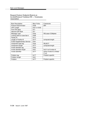 Page 318Byte Level Messages
5-134Issue 6  June 1997 
Request Feature: Endpoint Rejects an
Invalid/Protocol Violation FIE — Terminates
Association
Byte Description Byte Value Comments
Protocol Discriminator 0x08 BRI
CRV Length 0x01 or 0x02
First CRV Byte 0x?
Second CRV Byte0x?
Message Type 0x5a RELease COMplete
Locking Shift to Code Set 6 0x96
Facility IE 0x1c
Length of Facility IE 0x?? computed length
Q.932 Supplementary Service 0x91
component type tag 0xa4 REJECT
component length 0x?? computed length
invoke...