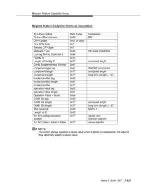 Page 319Request Feature Capability Group
Issue 6  June 1997
5-135
Request Feature: Endpoint Aborts an Association
NOTE:
The switch always supplies a cause value when it aborts an association; the adjunct 
may optionally supply a cause value. Byte Description Byte Value Comments
Protocol Discriminator 0x08 BRI
CRV Length 0x01 or 0x02
First CRV Byte 0x?
Second CRV Byte0x?
Message Type 0x5a RELease COMplete
Locking Shift to Code Set 6 0x96
Facility IE 0x1c
Length of Facility IE 0x?? computed length
Q.932...
