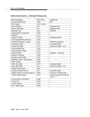 Page 322Byte Level Messages
5-138Issue 6  June 1997 
Station Feature Query — Message Waiting Lamp
Byte Description Byte Value Comments
Protocol Discriminator 0x08 BRI
CRV Length 0x01 or 0x02
First CRV Byte 0x? assigned value
Second CRV Byte0x? assigned value
Message Type 0x64 REGister
Locking Shift to Code Set 6 0x96
Facility IE 0x1c
Length of Facility 0x?? computed length
Q.932 Supplementary Service 0x91
component type tag = invoke 0xa1 INVOKE component
component length 0x?? computed length
component length0x??...