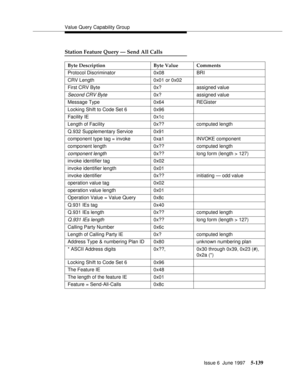 Page 323Value Query Capability Group
Issue 6  June 1997
5-139
Station Feature Query — Send All Calls
Byte Description Byte Value Comments
Protocol Discriminator 0x08 BRI
CRV Length 0x01 or 0x02
First CRV Byte 0x? assigned value
Second CRV Byte0x? assigned value
Message Type 0x64 REGister
Locking Shift to Code Set 6 0x96
Facility IE 0x1c
Length of Facility 0x?? computed length
Q.932 Supplementary Service 0x91
component type tag = invoke 0xa1 INVOKE component
component length 0x?? computed length
component...