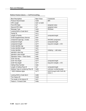 Page 324Byte Level Messages
5-140Issue 6  June 1997 
Station Feature Query — Call Forwarding
Byte Description Byte Value Comments
Protocol Discriminator 0x08 BRI
CRV Length 0x01 or 0x02
First CRV Byte 0x? assigned value
Second CRV Byte0x? assigned value
Message Type 0x64 REGister
Locking Shift to Code Set 6 0x96
Facility IE 0x1c
Length of Facility 0x?? computed length
Q.932 Supplementary Service 0x91
component type tag = invoke 0xa1 INVOKE component
component length 0x?? computed length
component length0x?? long...