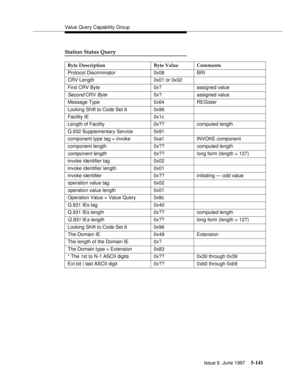 Page 325Value Query Capability Group
Issue 6  June 1997
5-141
Station Status Query
  Byte Description Byte Value Comments
Protocol Discriminator 0x08 BRI
CRV Length 0x01 or 0x02
First CRV Byte 0x? assigned value
Second CRV Byte0x? assigned value
Message Type 0x64 REGister
Locking Shift to Code Set 6 0x96
Facility IE 0x1c
Length of Facility 0x?? computed length
Q.932 Supplementary Service 0x91
component type tag = invoke 0xa1 INVOKE component
component length 0x?? computed length
component length0x?? long form...