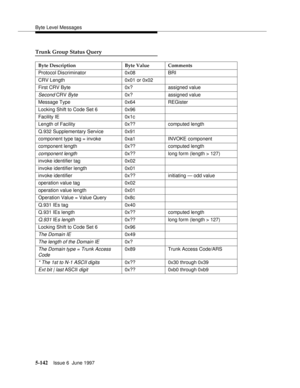 Page 326Byte Level Messages
5-142Issue 6  June 1997 
Trunk Group Status Query
Byte Description Byte Value Comments
Protocol Discriminator 0x08 BRI
CRV Length 0x01 or 0x02
First CRV Byte 0x? assigned value
Second CRV Byte0x? assigned value
Message Type 0x64 REGister
Locking Shift to Code Set 6 0x96
Facility IE 0x1c
Length of Facility 0x?? computed length
Q.932 Supplementary Service 0x91
component type tag = invoke 0xa1 INVOKE component
component length 0x?? computed length
component length0x?? long form (length >...