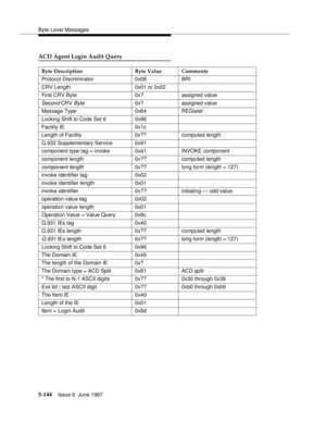 Page 328Byte Level Messages
5-144Issue 6  June 1997 
ACD Agent Login Audit Query
Byte Description Byte Value Comments
Protocol Discriminator 0x08 BRI
CRV Length 0x01 or 0x02
First CRV Byte 0x? assigned value
Second CRV Byte0x? assigned value
Message Type 0x64 REGister
Locking Shift to Code Set 6 0x96
Facility IE 0x1c
Length of Facility 0x?? computed length
Q.932 Supplementary Service 0x91
component type tag = invoke 0xa1 INVOKE component
component length 0x?? computed length
component length0x?? long form...