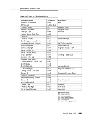 Page 333Value Query Capability Group
Issue 6  June 1997
5-149
Integrated Directory Database Query
Byte Description Byte Value Comments
Protocol Discriminator 0x08 BRI
CRV Length 0x01 or 0x02
First CRV Octet 0x? assigned value
Second CRV Octet0x? assigned value
Message Type 0x64 REGister
Locking Shift to Code Set 6 0x96
Facility IE 0x1c
Length of Facility 0x?? computed length
Q.932 Supplementary Service 0x91
component type tag = invoke 0xa1 INVOKE component
component length 0x?? computed length
component...