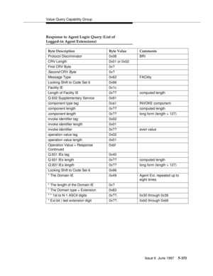 Page 335Value Query Capability Group
Issue 6  June 1997
5-151
Response to Agent Login Query (List of
Logged-in Agent Extensions)
Byte Description Byte Value Comments
Protocol Discriminator 0x08 BRI
CRV Length 0x01 or 0x02
First CRV Byte 0x?
Second CRV Byte0x?
Message Type 0x62 FACility
Locking Shift to Code Set 6 0x96
Facility IE 0x1c
Length of Facility IE 0x?? computed length
Q.932 Supplementary Service 0x91
component type tag 0xa1 INVOKE component
component length 0x?? computed length
component length0x?? long...