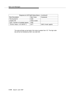 Page 338Byte Level Messages
5-154Issue 6  June 1997 
The value will take up two bytes if the value is greater than 127. The high order 
bits will be first followed by 0x80 | low order bits.Response to ACD Split Status Query —(continued)
Byte Description Byte Value Comments
The Counter IE  0x46
Length of IE  0x02 or 0x03
Type = Number of Available Agents 0x85
* Ext bit | Value < 127 (NOTE 1) 0x?? 0x80 | # avail. agents 