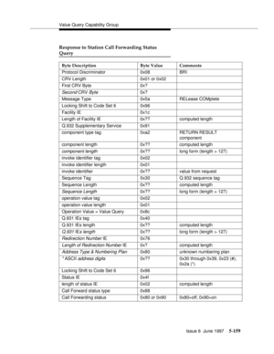 Page 343Value Query Capability Group
Issue 6  June 1997
5-159
Response to Station Call Forwarding Status 
Query
Byte Description Byte Value Comments
Protocol Discriminator 0x08 BRI
CRV Length 0x01 or 0x02
First CRV Byte 0x?
Second CRV Byte0x?
Message Type 0x5a RELease COMplete
Locking Shift to Code Set 6 0x96
Facility IE 0x1c
Length of Facility IE 0x?? computed length
Q.932 Supplementary Service 0x91
component type tag 0xa2 RETURN RESULT 
component
component length 0x?? computed length
component length0x?? long...