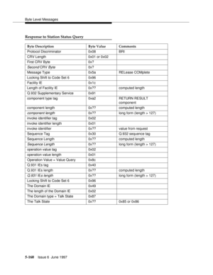 Page 344Byte Level Messages
5-160Issue 6  June 1997 
Response to Station Status Query
Byte Description Byte Value Comments
Protocol Discriminator 0x08 BRI
CRV Length 0x01 or 0x02
First CRV Byte 0x?
Second CRV Byte0x?
Message Type 0x5a RELease COMplete
Locking Shift to Code Set 6 0x96
Facility IE 0x1c
Length of Facility IE 0x?? computed length
Q.932 Supplementary Service 0x91
component type tag 0xa2 RETURN RESULT 
component
component length 0x?? computed length
component length0x?? long form (length > 127)
invoke...