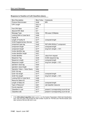 Page 346Byte Level Messages
5-162Issue 6  June 1997 
Response to Number of Call Classifiers Query
1. If the USA default algorithm field is set to n on the System Parameters OCM Call Classfication
form, then the query will provide the total number of ports for TN744D and TN2182 boards (and
later versions) that are idle and in-use.
Byte Description Byte Value Comments
Protocol Discriminator 0x08 BRI
CRV Length 0x01 or 
0x02
First CRV Byte 0x?
Second CRV Byte0x?
Message Type 0x5a RELease COMplete
Locking Shift to...