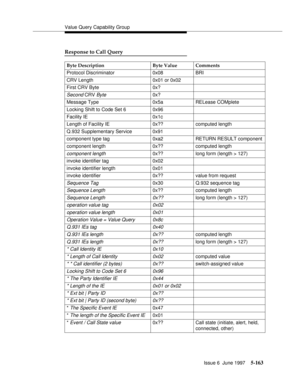 Page 347Value Query Capability Group
Issue 6  June 1997
5-163
Response to Call Query
Byte Description Byte Value Comments
Protocol Discriminator 0x08 BRI
CRV Length 0x01 or 0x02
First CRV Byte 0x?
Second CRV Byte0x?
Message Type 0x5a RELease COMplete
Locking Shift to Code Set 6 0x96
Facility IE 0x1c
Length of Facility IE 0x?? computed length
Q.932 Supplementary Service 0x91
component type tag 0xa2 RETURN RESULT component
component length 0x?? computed length
component length0x?? long form (length > 127)
invoke...