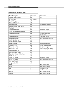 Page 352Byte Level Messages
5-168Issue 6  June 1997 
Response to Date/Time Query
Byte Description Byte Value Comments
Protocol Discriminator 0x08 BRI
CRV Length 0x01 or 0x02
First CRV Byte 0x?
Second CRV Byte0x?
Message Type 0x5a RELease COMplete
Locking Shift to Code Set 6 0x96
Facility IE 0x1c
Length of Facility IE 0x?? computed length
Q.932 Supplementary Service 0x91
component type tag 0xa2 RETURN RESULT 
component
component length 0x?? computed length
component length0x?? long form (length > 127)
invoke...