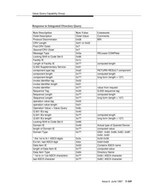 Page 353Value Query Capability Group
Issue 6  June 1997
5-169
Response to Integrated Directory Query
Byte Description Byte Value Comments
Octet Description Octet Value Comments
Protocol Discriminator 0x08 BRI
CRV Length 0x01 or 0x02
First CRV Octet 0x?
Second CRV Octet0x?
Message Type 0x5a RELease COMPlete
Locking Shift to Code Set 6 0x96
Facility IE 0x1c
Length of Facility IE 0x?? computed length
Q.932 Supplementary Service 0x91
component type tag 0xa2 RETURN RESULT component
component length 0x?? computed...