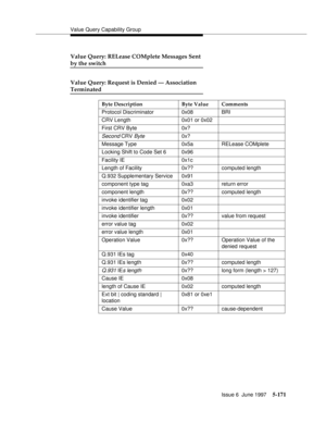 Page 355Value Query Capability Group
Issue 6  June 1997
5-171
Value Query: RELease COMplete Messages Sent
by the switch
Value Query: Request is Denied — Association
Terminated
Byte Description Byte Value Comments
Protocol Discriminator 0x08 BRI
CRV Length 0x01 or 0x02
First CRV Byte 0x?
Second CRV Byte0x?
Message Type 0x5a RELease COMplete
Locking Shift to Code Set 6 0x96
Facility IE 0x1c
Length of Facility 0x?? computed length
Q.932 Supplementary Service 0x91
component type tag 0xa3 return error
component...