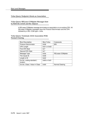 Page 356Byte Level Messages
5-172Issue 6  June 1997 
Value Query: Endpoint Aborts an Association
Value Query: RELease COMplete Messages Sent
by Both the switch and the Adjunct
A RELease COMplete message terminates an association on an existing CRV. All 
RELease COMplete messages have the Protocol Discriminator and the CRV 
followed by a REL COM type = 0x5a.
Value Query: Terminate ASAI Association With
Normal Clearing
Byte Description Byte Value Comments
Protocol Discriminator 0x08 BRI
CRV Length 0x01 or 0x02...
