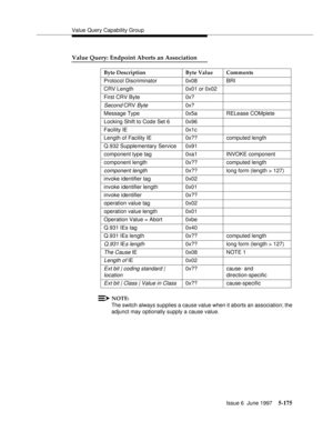 Page 359Value Query Capability Group
Issue 6  June 1997
5-175
Value Query: Endpoint Aborts an Association
NOTE:
The switch always supplies a cause value when it aborts an association; the 
adjunct may optionally supply a cause value. Byte Description Byte Value Comments
Protocol Discriminator 0x08 BRI
CRV Length 0x01 or 0x02
First CRV Byte 0x?
Second CRV Byte0x?
Message Type 0x5a RELease COMplete
Locking Shift to Code Set 6 0x96
Facility IE 0x1c
Length of Facility IE 0x?? computed length
Q.932 Supplementary...