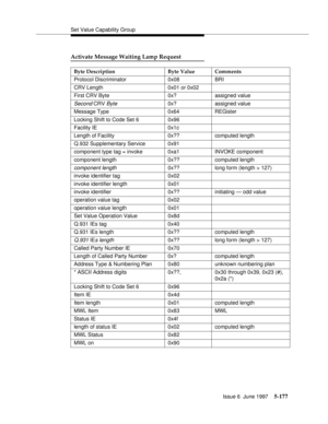 Page 361Set Value Capability Group
Issue 6  June 1997
5-177
Activate Message Waiting Lamp Request
Byte Description Byte Value Comments
Protocol Discriminator 0x08 BRI
CRV Length 0x01 or 0x02
First CRV Byte 0x? assigned value
Second CRV Byte0x? assigned value
Message Type 0x64 REGister
Locking Shift to Code Set 6 0x96
Facility IE 0x1c
Length of Facility 0x?? computed length
Q.932 Supplementary Service 0x91
component type tag = invoke 0xa1 INVOKE component
component length 0x?? computed length
component length0x??...