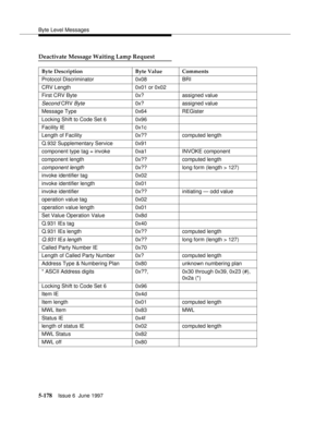 Page 362Byte Level Messages
5-178Issue 6  June 1997 
Deactivate Message Waiting Lamp Request
Byte Description Byte Value Comments
Protocol Discriminator 0x08 BRI
CRV Length 0x01 or 0x02
First CRV Byte 0x? assigned value
Second CRV Byte0x? assigned value
Message Type 0x64 REGister
Locking Shift to Code Set 6 0x96
Facility IE 0x1c
Length of Facility 0x?? computed length
Q.932 Supplementary Service 0x91
component type tag = invoke 0xa1 INVOKE component
component length 0x?? computed length
component length0x?? long...