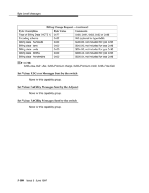 Page 364Byte Level Messages
5-180Issue 6  June 1997 
NOTE:
0x90=new, 0x91=flat, 0x92=Premium charge, 0x93=Premium credit, 0x98=Free Call.
Set Value: REGister Messages Sent by the switch
None for this capability group.
Set Value: FACility Messages Sent by the Adjunct
None for this capability group.
Set Value: FACility Messages Sent by the switch
None for this capability group.Billing Change Request —(continued)
Byte Description Byte Value Comments
Type of Billing Data (NOTE 1) 0x?? 0x90, 0x91, 0x92, 0x93 or 0x98...