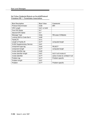 Page 368Byte Level Messages
5-184Issue 6  June 1997 
Set Value: Endpoint Rejects an Invalid/Protocol
Violation FIE — Terminates Association
Byte Description Byte Value Comments
Protocol Discriminator 0x08 BRI
CRV Length 0x01 or 0x02
First CRV Bytes 0x?
Second CRV Bytes0x?
Message Type 0x5a RELease COMplete
Locking Shift to Code Set 6 0x96
Facility IE 0x1c
Length of Facility IE 0x?? computed length
Q.932 Supplementary Service 0x91
component type tag 0xa4 REJECT
component length 0x?? computed length
invoke...