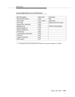 Page 371Maintenance
Issue 6  June 1997
5-187
Acknowledge Restart of an ASAI Interface
1. This locking shift must be present when the Version IE is present; otherwise, it is omitted.
Byte Description Byte Value Comments
Protocol Discriminator 0x08 BRI
CRV Length 0x01 or 0x02 global CRV
CRV Value 0x80 flag bit set with zero value
Second CRV Value Byte0x00
Message Type 0x4e RESTart ACKnowledge
Restart Indicator IE 0x79
length of Restart Ind. 0x01
all interfaces 0x87
Locking Shift to Code Set 610x96
Version IE 0x1b...