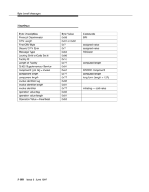 Page 372Byte Level Messages
5-188Issue 6  June 1997 
Heartbeat
Byte Description Byte Value Comments
Protocol Discriminator 0x08 BRI
CRV Length 0x01 or 0x02
First CRV Byte 0x? assigned value
Second CRV Byte0x? assigned value
Message Type 0x64 REGister
Locking Shift to Code Set 6 0x96
Facility IE 0x1c
Length of Facility 0x?? computed length
Q.932 Supplementary Service 0x91
component type tag = invoke 0xa1 INVOKE component
component length 0x?? computed length
component length0x?? long form (length > 127)
invoke...
