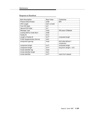 Page 373Maintenance
Issue 6  June 1997
5-189
Response to Heartbeat
Byte Description Byte Value Comments
Protocol Discriminator 0x08 BRI
CRV Length 0x01 or 0x02
First CRV Byte 0x?
Second CRV Byte0x?
Message Type 0x5a RELease COMplete
Locking Shift to Code Set 6 0x96
Facility IE 0x1c
Length of Facility IE 0x?? computed length
Q.932 Supplementary Service 0x91
component type tag 0xa2 RETURN RESULT 
component
component length 0x?? computed length
component length0x?? long form (length > 127)
invoke identifier tag...