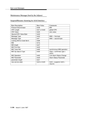Page 374Byte Level Messages
5-190Issue 6  June 1997 
Maintenance Messages Sent by the Adjunct
Suspend/Resume Alarming for ASAI Interface
Byte Description Byte Value Comments
Protocol Discriminator 0x08 BRI
CRV Length 0x01 or 0x02 global CRV
CRV Value 0x00 zero value
Second CRV Value Byte0x00
Message Type 0x00 MIM — first byte
Message Type 0xf7 MIM — second byte
Locking Shift to Code Set 6 0x96
MIE 0x7a
MIE length 0x07
MIE Prot Disc 0x03
MIE Trans Ref 0x80 synchronous MIM operation
MIE Op class & Type 0x90 class...