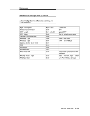 Page 375Maintenance
Issue 6  June 1997
5-191
Maintenance Messages Sent by switch
Acknowledge Suspend/Resume Alarming for
ASAI Interface
Byte Description Byte Value Comments
Protocol Discriminator 0x08 BRI
CRV Length 0x01 or 0x02 global CRV
CRV Value 0x80 flag bit set with zero value
Second CRV Value Byte0x00
Message Type 0x00 MIM — first byte
Message Type 0xf7 MIM — second byte
Locking Shift to Code Set 6 0x96
MIE 0x7a
MIE length 0x04
MIE Prot Disc 0x03
MIE Trans Ref 0x80 response to synchronous MIM 
operation...